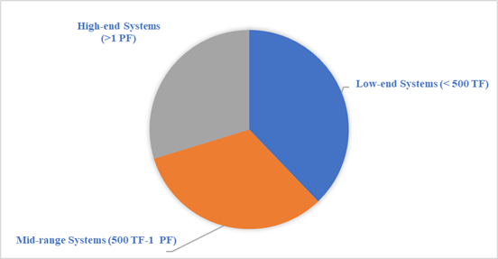 List of NSM Systems Deployed
